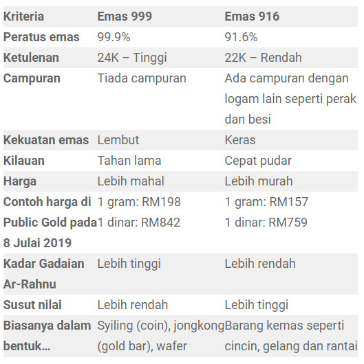 perbezaan-emas-999-916